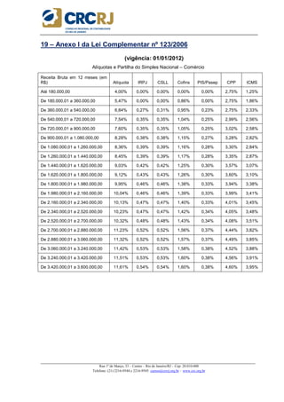 _____________________________________________________________________________________________________
Rua 1º de Março, 33 – Centro – Rio de Janeiro/RJ – Cep: 20.010-000
Telefone: (21) 2216-9544 e 2216-9545 cursos@crcrj.org.br – www.crc.org.br
19 – Anexo I da Lei Complementar nº 123/2006
(vigência: 01/01/2012)
Alíquotas e Partilha do Simples Nacional – Comércio
Receita Bruta em 12 meses (em
R$) Alíquota IRPJ CSLL Cofins PIS/Pasep CPP ICMS
Até 180.000,00 4,00% 0,00% 0,00% 0,00% 0,00% 2,75% 1,25%
De 180.000,01 a 360.000,00 5,47% 0,00% 0,00% 0,86% 0,00% 2,75% 1,86%
De 360.000,01 a 540.000,00 6,84% 0,27% 0,31% 0,95% 0,23% 2,75% 2,33%
De 540.000,01 a 720.000,00 7,54% 0,35% 0,35% 1,04% 0,25% 2,99% 2,56%
De 720.000,01 a 900.000,00 7,60% 0,35% 0,35% 1,05% 0,25% 3,02% 2,58%
De 900.000,01 a 1.080.000,00 8,28% 0,38% 0,38% 1,15% 0,27% 3,28% 2,82%
De 1.080.000,01 a 1.260.000,00 8,36% 0,39% 0,39% 1,16% 0,28% 3,30% 2,84%
De 1.260.000,01 a 1.440.000,00 8,45% 0,39% 0,39% 1,17% 0,28% 3,35% 2,87%
De 1.440.000,01 a 1.620.000,00 9,03% 0,42% 0,42% 1,25% 0,30% 3,57% 3,07%
De 1.620.000,01 a 1.800.000,00 9,12% 0,43% 0,43% 1,26% 0,30% 3,60% 3,10%
De 1.800.000,01 a 1.980.000,00 9,95% 0,46% 0,46% 1,38% 0,33% 3,94% 3,38%
De 1.980.000,01 a 2.160.000,00 10,04% 0,46% 0,46% 1,39% 0,33% 3,99% 3,41%
De 2.160.000,01 a 2.340.000,00 10,13% 0,47% 0,47% 1,40% 0,33% 4,01% 3,45%
De 2.340.000,01 a 2.520.000,00 10,23% 0,47% 0,47% 1,42% 0,34% 4,05% 3,48%
De 2.520.000,01 a 2.700.000,00 10,32% 0,48% 0,48% 1,43% 0,34% 4,08% 3,51%
De 2.700.000,01 a 2.880.000,00 11,23% 0,52% 0,52% 1,56% 0,37% 4,44% 3,82%
De 2.880.000,01 a 3.060.000,00 11,32% 0,52% 0,52% 1,57% 0,37% 4,49% 3,85%
De 3.060.000,01 a 3.240.000,00 11,42% 0,53% 0,53% 1,58% 0,38% 4,52% 3,88%
De 3.240.000,01 a 3.420.000,00 11,51% 0,53% 0,53% 1,60% 0,38% 4,56% 3,91%
De 3.420.000,01 a 3.600.000,00 11,61% 0,54% 0,54% 1,60% 0,38% 4,60% 3,95%
 