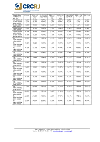 _____________________________________________________________________________________________________
Rua 1º de Março, 33 – Centro – Rio de Janeiro/RJ – Cep: 20.010-000
Telefone: (21) 2216-9544 e 2216-9545 cursos@crcrj.org.br – www.crc.org.br
Receita Bruta
em 12 meses
(em R$)
(r)<0,10 0,10=< (r)
e (r) <
0,15
0,15=< (r)
e (r) < 0,20
0,20=< (r)
e (r) <
0,25
0,25=< (r)
e (r) <
0,30
0,30=< (r) e
(r) < 0,35
0,35=< (r) e
(r) < 0,40
(r)>= 0,40
Até 180.000,00 17,50% 15,70% 13,70% 11,82% 10,47% 9,97% 8,80% 8,00%
De 180.000,01
a 360.000,00
17,52% 15,75% 13,90% 12,60% 12,33% 10,72% 9,10% 8,48%
De 360.000,01
a 540.000,00
17,55% 15,95% 14,20% 12,90% 12,64% 11,11% 9,58% 9,03%
De 540.000,01
a 720.000,00
17,95% 16,70% 15,00% 13,70% 13,45% 12,00% 10,56% 9,34%
De 720.000,01
a 900.000,00
18,15% 16,95% 15,30% 14,03% 13,53% 12,40% 11,04% 10,06%
De 900.000,01
a 1.080.000,00
18,45% 17,20% 15,40% 14,10% 13,60% 12,60% 11,60% 10,60%
De
1.080.000,01 a
1.260.000,00
18,55% 17,30% 15,50% 14,11% 13,68% 12,68% 11,68% 10,68%
De
1.260.000,01 a
1.440.000,00
18,62% 17,32% 15,60% 14,12% 13,69% 12,69% 11,69% 10,69%
De
1.440.000,01 a
1.620.000,00
18,72% 17,42% 15,70% 14,13% 14,08% 13,08% 12,08% 11,08%
De
1.620.000,01 a
1.800.000,00
18,86% 17,56% 15,80% 14,14% 14,09% 13,09% 12,09% 11,09%
De
1.800.000,01 a
1.980.000,00
18,96% 17,66% 15,90% 14,49% 14,45% 13,61% 12,78% 11,87%
De
1.980.000,01 a
2.160.000,00
19,06% 17,76% 16,00% 14,67% 14,64% 13,89% 13,15% 12,28%
De
2.160.000,01 a
2.340.000,00
19,26% 17,96% 16,20% 14,86% 14,82% 14,17% 13,51% 12,68%
De
2.340.000,01 a
2.520.000,00
19,56% 18,30% 16,50% 15,46% 15,18% 14,61% 14,04% 13,26%
De
2.520.000,01 a
2.700.000,00
20,70% 19,30% 17,45% 16,24% 16,00% 15,52% 15,03% 14,29%
De
2.700.000,01 a
2.880.000,00
21,20% 20,00% 18,20% 16,91% 16,72% 16,32% 15,93% 15,23%
De
2.880.000,01 a
3.060.000,00
21,70% 20,50% 18,70% 17,40% 17,13% 16,82% 16,38% 16,17%
De
3.060.000,01 a
3.240.000,00
22,20% 20,90% 19,10% 17,80% 17,55% 17,22% 16,82% 16,51%
De
3.240.000,01 a
3.420.000,00
22,50% 21,30% 19,50% 18,20% 17,97% 17,44% 17,21% 16,94%
De
3.420.000,01 a
3.600.000,00
22,90% 21,80% 20,00% 18,60% 18,40% 17,85% 17,60% 17,18%
 
