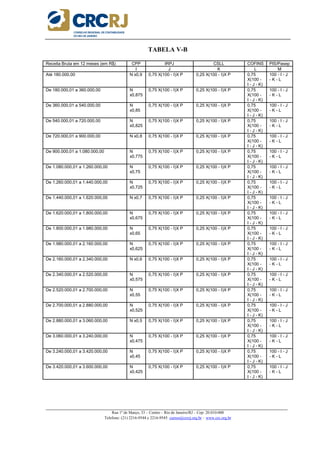 _____________________________________________________________________________________________________
Rua 1º de Março, 33 – Centro – Rio de Janeiro/RJ – Cep: 20.010-000
Telefone: (21) 2216-9544 e 2216-9545 cursos@crcrj.org.br – www.crc.org.br
TABELA V-B
Receita Bruta em 12 meses (em R$) CPP IRPJ CSLL COFINS PIS/Pasep
I J K L M
Até 180.000,00 N x0,9 0,75 X(100 - I)X P 0,25 X(100 - I)X P 0,75
X(100 -
I - J - K)
100 - I - J
- K - L
De 180.000,01 a 360.000,00 N
x0,875
0,75 X(100 - I)X P 0,25 X(100 - I)X P 0,75
X(100 -
I - J - K)
100 - I - J
- K - L
De 360.000,01 a 540.000,00 N
x0,85
0,75 X(100 - I)X P 0,25 X(100 - I)X P 0,75
X(100 -
I - J - K)
100 - I - J
- K - L
De 540.000,01 a 720.000,00 N
x0,825
0,75 X(100 - I)X P 0,25 X(100 - I)X P 0,75
X(100 -
I - J - K)
100 - I - J
- K - L
De 720.000,01 a 900.000,00 N x0,8 0,75 X(100 - I)X P 0,25 X(100 - I)X P 0,75
X(100 -
I - J - K)
100 - I - J
- K - L
De 900.000,01 a 1.080.000,00 N
x0,775
0,75 X(100 - I)X P 0,25 X(100 - I)X P 0,75
X(100 -
I - J - K)
100 - I - J
- K - L
De 1.080.000,01 a 1.260.000,00 N
x0,75
0,75 X(100 - I)X P 0,25 X(100 - I)X P 0,75
X(100 -
I - J - K)
100 - I - J
- K - L
De 1.260.000,01 a 1.440.000,00 N
x0,725
0,75 X(100 - I)X P 0,25 X(100 - I)X P 0,75
X(100 -
I - J - K)
100 - I - J
- K - L
De 1.440.000,01 a 1.620.000,00 N x0,7 0,75 X(100 - I)X P 0,25 X(100 - I)X P 0,75
X(100 -
I - J - K)
100 - I - J
- K - L
De 1.620.000,01 a 1.800.000,00 N
x0,675
0,75 X(100 - I)X P 0,25 X(100 - I)X P 0,75
X(100 -
I - J - K)
100 - I - J
- K - L
De 1.800.000,01 a 1.980.000,00 N
x0,65
0,75 X(100 - I)X P 0,25 X(100 - I)X P 0,75
X(100 -
I - J - K)
100 - I - J
- K - L
De 1.980.000,01 a 2.160.000,00 N
x0,625
0,75 X(100 - I)X P 0,25 X(100 - I)X P 0,75
X(100 -
I - J - K)
100 - I - J
- K - L
De 2.160.000,01 a 2.340.000,00 N x0,6 0,75 X(100 - I)X P 0,25 X(100 - I)X P 0,75
X(100 -
I - J - K)
100 - I - J
- K - L
De 2.340.000,01 a 2.520.000,00 N
x0,575
0,75 X(100 - I)X P 0,25 X(100 - I)X P 0,75
X(100 -
I - J - K)
100 - I - J
- K - L
De 2.520.000,01 a 2.700.000,00 N
x0,55
0,75 X(100 - I)X P 0,25 X(100 - I)X P 0,75
X(100 -
I - J - K)
100 - I - J
- K - L
De 2.700.000,01 a 2.880.000,00 N
x0,525
0,75 X(100 - I)X P 0,25 X(100 - I)X P 0,75
X(100 -
I - J - K)
100 - I - J
- K - L
De 2.880.000,01 a 3.060.000,00 N x0,5 0,75 X(100 - I)X P 0,25 X(100 - I)X P 0,75
X(100 -
I - J - K)
100 - I - J
- K - L
De 3.060.000,01 a 3.240.000,00 N
x0,475
0,75 X(100 - I)X P 0,25 X(100 - I)X P 0,75
X(100 -
I - J - K)
100 - I - J
- K - L
De 3.240.000,01 a 3.420.000,00 N
x0,45
0,75 X(100 - I)X P 0,25 X(100 - I)X P 0,75
X(100 -
I - J - K)
100 - I - J
- K - L
De 3.420.000,01 a 3.600.000,00 N
x0,425
0,75 X(100 - I)X P 0,25 X(100 - I)X P 0,75
X(100 -
I - J - K)
100 - I - J
- K - L
 