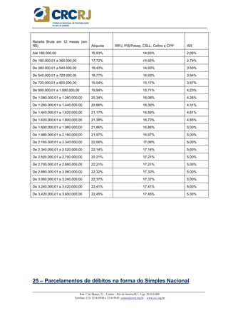 _____________________________________________________________________________________________________
Rua 1º de Março, 33 – Centro – Rio de Janeiro/RJ – Cep: 20.010-000
Telefone: (21) 2216-9544 e 2216-9545 cursos@crcrj.org.br – www.crc.org.br
Receita Bruta em 12 meses (em
R$) Alíquota IRPJ, PIS/Pasep, CSLL, Cofins e CPP ISS
Até 180.000,00 16,93% 14,93% 2,00%
De 180.000,01 a 360.000,00 17,72% 14,93% 2,79%
De 360.000,01 a 540.000,00 18,43% 14,93% 3,50%
De 540.000,01 a 720.000,00 18,77% 14,93% 3,84%
De 720.000,01 a 900.000,00 19,04% 15,17% 3,87%
De 900.000,01 a 1.080.000,00 19,94% 15,71% 4,23%
De 1.080.000,01 a 1.260.000,00 20,34% 16,08% 4,26%
De 1.260.000,01 a 1.440.000,00 20,66% 16,35% 4,31%
De 1.440.000,01 a 1.620.000,00 21,17% 16,56% 4,61%
De 1.620.000,01 a 1.800.000,00 21,38% 16,73% 4,65%
De 1.800.000,01 a 1.980.000,00 21,86% 16,86% 5,00%
De 1.980.000,01 a 2.160.000,00 21,97% 16,97% 5,00%
De 2.160.000,01 a 2.340.000,00 22,06% 17,06% 5,00%
De 2.340.000,01 a 2.520.000,00 22,14% 17,14% 5,00%
De 2.520.000,01 a 2.700.000,00 22,21% 17,21% 5,00%
De 2.700.000,01 a 2.880.000,00 22,21% 17,21% 5,00%
De 2.880.000,01 a 3.060.000,00 22,32% 17,32% 5,00%
De 3.060.000,01 a 3.240.000,00 22,37% 17,37% 5,00%
De 3.240.000,01 a 3.420.000,00 22,41% 17,41% 5,00%
De 3.420.000,01 a 3.600.000,00 22,45% 17,45% 5,00%
25 – Parcelamentos de débitos na forma do Simples Nacional
 