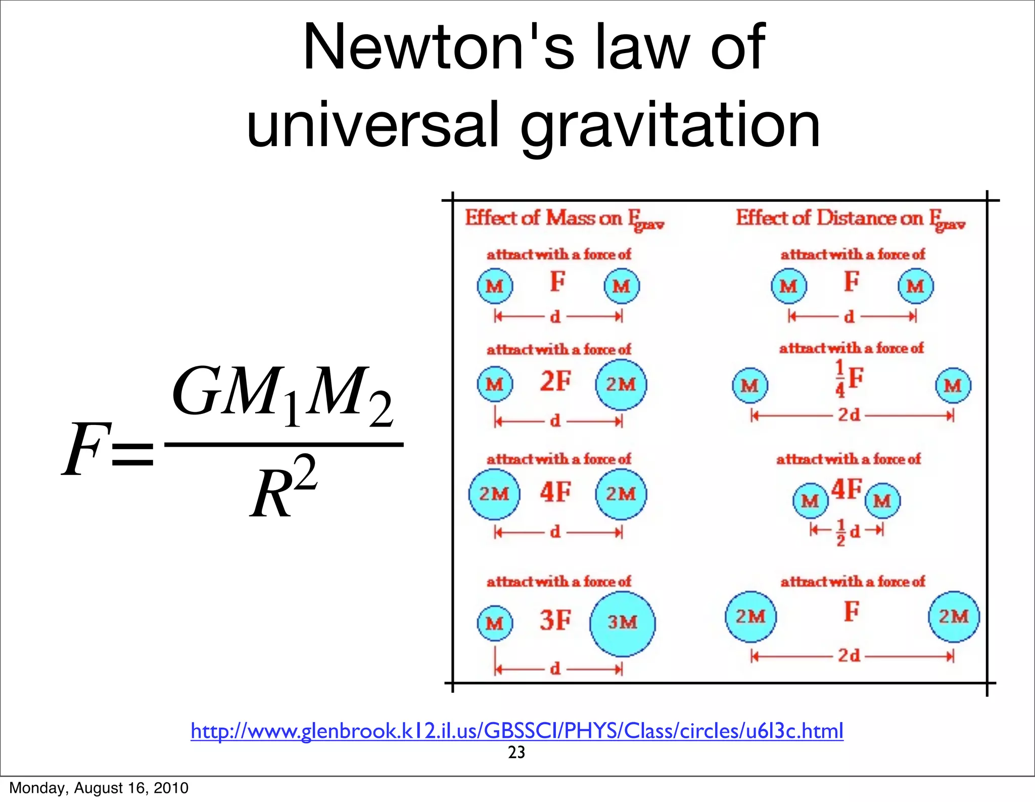 Newton's law of
                               universal gravitation




                          http://www.glenbrook.k12.il.us/GBSSCI/PHYS/Class/circles/u6l3c.html
                                                          23
Monday, August 16, 2010
 