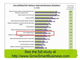 See the full study at  http://www.GrowSmartBusiness.com 