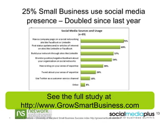 25% Small Business use social media presence – Doubled since last year Network Solutions – University of Maryland Small Business Success index http://growsmartbusiness.com See the full study at  http://www.GrowSmartBusiness.com 