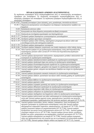 6
ΠΙΝΑΚΑ΢ ΚΩΔΙΚΩΝ ΑΡΙΘΜΩΝ ΔΡΑ΢ΣΗΡΙΟΣΗΣΑ΢
Σε πεξίπησζε ηεηξαςήθηνπ ΚΑΔ ζπκπεξηιακβάλνληαη φιεο νη ππνθαηεγνξίεο πεληαςήθησλ,
εμαςήθησλ θαη νθηαςήθησλ. Σε πεξίπησζε πεληαςήθηνπ ζπκπεξηιακβάλνληαη φιεο νη
θαηεγνξίεο εμαςήθησλ θαη νθηαςήθησλ. Σε πεξίπησζε εμαςήθηνπ ζπκπεξηιακβάλνληαη φιεο νη
θαηεγνξίεο νθηαςήθησλ.
01.49.19.02 Εθηξνθή γνπλνθφξσλ δψσλ (αιεπνχο, κηλθ, κπνθάζηνξα, ηζηληζηιά θαη άιισλ)
01.49.3 Παξαγσγή αθαηέξγαζησλ γνπλνδεξκάησλ θαη δηάθνξσλ αθαηέξγαζησλ πξνβηψλ θαη
δεξκάησλ
14.20 Καηαζθεπή γνχληλσλ εηδψλ
15.11 Καηεξγαζία θαη δέςε δέξκαηνο θαηεξγαζία θαη βαθή γνπλαξηθψλ
33.16 Επηζθεπή θαη ζπληήξεζε αεξνζθαθψλ θαη δηαζηεκφπινησλ
46.42.11.27 Φνλδξηθφ εκπφξην δεςαζκέλσλ ε θαηεξγαζκέλσλ γνπλνδεξκάησλ
46.42.11.40 Φνλδξηθφ εκπφξην εκηεηνίκσλ γνπλαξηθψλ
46.42.11.29 Φνλδξηθφ εκπφξην εηδψλ έλδπζεο, εμαξηεκάησλ ξνπρηζκνχ θαη άιισλ εηδψλ απφ
γνπλφδεξκα (εθηφο απφ θαιχκκαηα θεθαιηνχ)
46.42.11.58 Φνλδξηθφ εκπφξην απνθνκκάησλ γνπλαξηθψλ
46.90.10.06 Φνλδξηθφ εκπφξην δηάθνξσλ ηνπξηζηηθψλ θαη ινηπψλ παξφκνησλ εηδψλ ιατθήο ηέρλεο
47.19 Άιιν ιηαληθφ εκπφξην ζε κε εμεηδηθεπκέλα θαηαζηήκαηα, εθηφο απφ Εθκεηάιιεπζε
θαηαζηήκαηνο ςηιηθψλ εηδψλ γεληθά (47.19.10.01) θαη Εθκεηάιιεπζε πεξίπηεξνπ
(47.19.10.02)
47.41 Ληαληθφ εκπφξην ειεθηξνληθψλ ππνινγηζηψλ, πεξηθεξεηαθψλ κνλάδσλ ππνινγηζηψλ θαη
ινγηζκηθνχ ζε εμεηδηθεπκέλα θαηαζηήκαηα
47.42 Ληαληθφ εκπφξην ηειεπηθνηλσληαθνχ εμνπιηζκνχ ζε εμεηδηθεπκέλα θαηαζηήκαηα
47.43 Ληαληθφ εκπφξην εμνπιηζκνχ ήρνπ θαη εηθφλαο ζε εμεηδηθεπκέλα θαηαζηήκαηα
47.51 Ληαληθφ εκπφξην θισζηνυθαληνπξγηθψλ πξντφλησλ ζε εμεηδηθεπκέλα θαηαζηήκαηα
47.52 Ληαληθφ εκπφξην ζηδεξηθψλ, ρξσκάησλ θαη ηδακηψλ ζε εμεηδηθεπκέλα θαηαζηήκαηα
47.53 Ληαληθφ εκπφξην ραιηψλ, θηιηκηψλ θαη επελδχζεσλ δαπέδνπ θαη ηνίρνπ ζε εμεηδηθεπκέλα
θαηαζηήκαηα
47.54 Ληαληθφ εκπφξην ειεθηξηθψλ νηθηαθψλ ζπζθεπψλ ζε εμεηδηθεπκέλα θαηαζηήκαηα
47.59 Ληαληθφ εκπφξην επίπισλ, θσηηζηηθψλ θαη άιισλ εηδψλ νηθηαθήο ρξήζεο ζε εμεηδηθεπκέλα
θαηαζηήκαηα
47.61 Ληαληθφ εκπφξην βηβιίσλ ζε εμεηδηθεπκέλα θαηαζηήκαηα
47.62.63 Ληαληθφ εκπφξην ραξηηθψλ εηδψλ
47.63 Ληαληθφ εκπφξην εγγξαθψλ κνπζηθήο θαη εηθφλαο ζε εμεηδηθεπκέλα θαηαζηήκαηα
47.64 Ληαληθφ εκπφξην αζιεηηθνχ εμνπιηζκνχ ζε εμεηδηθεπκέλα θαηαζηήκαηα
47.65 Ληαληθφ εκπφξην παηρληδηψλ θάζε είδνπο ζε εμεηδηθεπκέλα θαηαζηήκαηα
47.71 Ληαληθφ εκπφξην ελδπκάησλ ζε εμεηδηθεπκέλα θαηαζηήκαηα
47.72 Ληαληθφ εκπφξην ππνδεκάησλ θαη δεξκάηηλσλ εηδψλ ζε εμεηδηθεπκέλα θαηαζηήκαηα
47.75 Ληαληθφ εκπφξην θαιιπληηθψλ θαη εηδψλ θαιισπηζκνχ ζε εμεηδηθεπκέλα θαηαζηήκαηα,
εθηφο απφ Ληαληθφ εκπφξην ραξηηνχ πγείαο, ραξηνκάληηισλ, καληηιηψλ θαη πεηζεηψλ
θαζαξηζκνχ πξνζψπνπ, ηξαπεδνκάληηισλ θαη πεηζεηψλ θαγεηνχ, απφ ραξηί (47.75.76.19)
47.76 Ληαληθφ εκπφξην ινπινπδηψλ, θπηψλ, ζπφξσλ, ιηπαζκάησλ, δψσλ ζπληξνθηάο θαη
ζρεηηθψλ δσνηξνθψλ ζε εμεηδηθεπκέλα θαηαζηήκαηα, εθηφο απφ Ληαληθφ εκπφξην
απνμεξακέλσλ νζπξησδψλ ιαραληθψλ, απνθινησκέλσλ, γηα ζπνξά (47.76.77.02), Ληαληθφ
εκπφξην γεσξγηθψλ ζπφξσλ ζε κηθξνζπζθεπαζίεο (47.76.77.04), Ληαληθφ εκπφξην
δελδξπιιίσλ θαη θπηψλ (εθηφο θαιισπηζηηθψλ θπηψλ) (47.76.77.05), Ληαληθφ εκπφξην
ειαηνχρσλ ζπφξσλ π.δ.θ.α. (47.76.77.06), Ληαληθφ εκπφξην δψλησλ θπηψλ, θνλδχισλ,
βνιβψλ θαη ξηδψλ, κνζρεπκάησλ θαη παξαθπάδσλ, κπθειηψλ καληηαξηψλ (47.76.77.07),
Ληαληθφ εκπφξην θαιακπνθηνχ γηα ζπνξά (47.76.77.08), Ληαληθφ εκπφξην θεξακηθψλ
εηδψλ πνπ ρξεζηκνπνηνχληαη ζηε γεσξγία θαη γηα ηε κεηαθνξά ή ηε ζπζθεπαζία αγαζψλ
(47.76.77.09), Ληαληθφ εκπφξην ζπφξσλ αλζέσλ θαη θαξπψλ (47.76.77.13), Ληαληθφ
ΑΔΑ: Ψ0ΟΣ46ΜΠ3Ζ-8ΥΒ
 