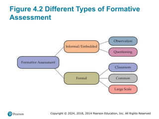 Copyright © 2024, 2018, 2014 Pearson Education, Inc. All Rights Reserved
Figure 4.2 Different Types of Formative
Assessment
 
