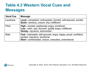 Copyright © 2024, 2018, 2014 Pearson Education, Inc. All Rights Reserved
Table 4.3 Western Vocal Cues and
Messages
Vocal Cue Message
Loudness Loud—competent, enthusiastic, forceful, self-assured, excited
Quiet—anxious, unsure, shy, indifferent
Pitch High—excited, explosively angry, emotional
Low—calm, sad, stunned, quietly angry, indifferent
Variety—dynamic, extroverted
Rate Fast—interested, self-assured, angry, happy, proud, confident,
excited, impulsive, emotional
Slow—uninterested, unsure, unexcited, unemotional
 