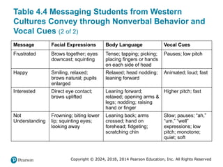 Copyright © 2024, 2018, 2014 Pearson Education, Inc. All Rights Reserved
Table 4.4 Messaging Students from Western
Cultures Convey through Nonverbal Behavior and
Vocal Cues (2 of 2)
Message Facial Expressions Body Language Vocal Cues
Frustrated Brows together; eyes
downcast; squinting
Tense; tapping; picking;
placing fingers or hands
on each side of head
Pauses; low pitch
Happy Smiling, relaxed;
brows natural; pupils
enlarged
Relaxed; head nodding;
leaning forward
Animated; loud; fast
Interested Direct eye contact;
brows uplifted
Leaning forward;
relaxed; opening arms &
legs; nodding; raising
hand or finger
Higher pitch; fast
Not
Understanding
Frowning; biting lower
lip; squinting eyes;
looking away
Leaning back; arms
crossed; hand on
forehead; fidgeting;
scratching chin
Slow; pauses; “ah,”
“um,” “well”
expressions; low
pitch; monotone;
quiet; soft
 