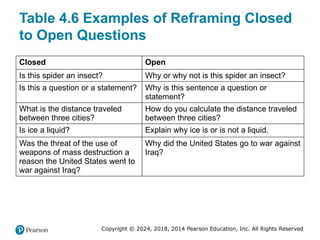 Copyright © 2024, 2018, 2014 Pearson Education, Inc. All Rights Reserved
Table 4.6 Examples of Reframing Closed
to Open Questions
Closed Open
Is this spider an insect? Why or why not is this spider an insect?
Is this a question or a statement? Why is this sentence a question or
statement?
What is the distance traveled
between three cities?
How do you calculate the distance traveled
between three cities?
Is ice a liquid? Explain why ice is or is not a liquid.
Was the threat of the use of
weapons of mass destruction a
reason the United States went to
war against Iraq?
Why did the United States go to war against
Iraq?
 