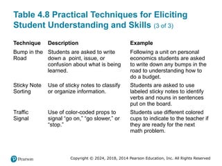 Copyright © 2024, 2018, 2014 Pearson Education, Inc. All Rights Reserved
Table 4.8 Practical Techniques for Eliciting
Student Understanding and Skills (3 of 3)
Technique Description Example
Bump in the
Road
Students are asked to write
down a point, issue, or
confusion about what is being
learned.
Following a unit on personal
economics students are asked
to write down any bumps in the
road to understanding how to
do a budget.
Sticky Note
Sorting
Use of sticky notes to classify
or organize information.
Students are asked to use
labeled sticky notes to identify
verbs and nouns in sentences
put on the board.
Traffic
Signal
Use of color-coded props to
signal “go on,” “go slower,” or
“stop.”
Students use different colored
cups to indicate to the teacher if
they are ready for the next
math problem.
 