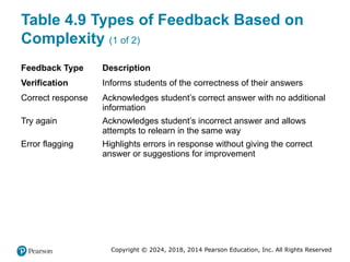 Copyright © 2024, 2018, 2014 Pearson Education, Inc. All Rights Reserved
Table 4.9 Types of Feedback Based on
Complexity (1 of 2)
Feedback Type Description
Verification Informs students of the correctness of their answers
Correct response Acknowledges student’s correct answer with no additional
information
Try again Acknowledges student’s incorrect answer and allows
attempts to relearn in the same way
Error flagging Highlights errors in response without giving the correct
answer or suggestions for improvement
 
