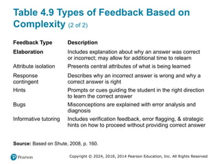 Copyright © 2024, 2018, 2014 Pearson Education, Inc. All Rights Reserved
Table 4.9 Types of Feedback Based on
Complexity (2 of 2)
Feedback Type Description
Elaboration Includes explanation about why an answer was correct
or incorrect; may allow for additional time to relearn
Attribute isolation Presents central attributes of what is being learned
Response
contingent
Describes why an incorrect answer is wrong and why a
correct answer is right
Hints Prompts or cues guiding the student in the right direction
to learn the correct answer
Bugs Misconceptions are explained with error analysis and
diagnosis
Informative tutoring Includes verification feedback, error flagging, & strategic
hints on how to proceed without providing correct answer
Source: Based on Shute, 2008, p. 160.
 