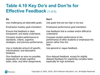 Copyright © 2024, 2018, 2014 Pearson Education, Inc. All Rights Reserved
Table 4.10 Key Do’s and Don’ts for
Effective Feedback (1 of 2)
Do Don’t
Use challenging yet attainable goals. Use goals that are too high or too low.
Emphasize mastery goal orientation. Emphasize performance goal orientation.
Ensure that feedback is clear,
transparent, and easily understood.
Use feedback that is unclear and/or difficult to
understand.
Compare student performance to
standards, criteria, cognitive
strategies, and previous performance.
Compare student performance to the
performance of other students or emphasize the
person rather than the
task.
Use a moderate amount of specific,
individualized, and descriptive
feedback.
Use general or vague feedback.
Give feedback as soon as possible,
especially for simple cognitive
tasks, tests, and other assignments.
Give delayed feedback, except for slightly
delayed feedback for cognitively complex tasks,
especially for high achievers.
 