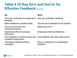 Copyright © 2024, 2018, 2014 Pearson Education, Inc. All Rights Reserved
Table 4.10 Key Do’s and Don’ts for
Effective Feedback (2 of 2)
Do Don’t
Use both verification and elaboration
feedback.
Use only verification feedback.
Match feedback to student ability. Use the same feedback for all students.
Focus on key errors and
misunderstandings.
Ignore key errors.
Emphasize effort and process
attributions.
Emphasize external attributions.
Give feedback as students learn and
complete assignments.
Give feedback only after performance.
Anticipate probable feedback
messages.
Rely on unplanned or unanticipated
feedback.
 