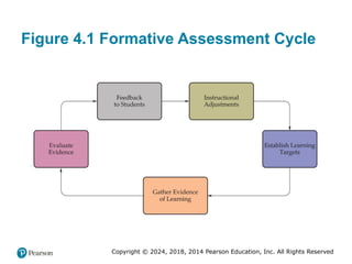 Copyright © 2024, 2018, 2014 Pearson Education, Inc. All Rights Reserved
Figure 4.1 Formative Assessment Cycle
 