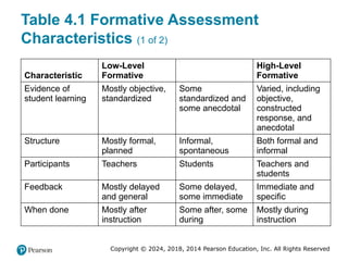 Copyright © 2024, 2018, 2014 Pearson Education, Inc. All Rights Reserved
Table 4.1 Formative Assessment
Characteristics (1 of 2)
Characteristic
Low-Level
Formative
Blank
High-Level
Formative
Evidence of
student learning
Mostly objective,
standardized
Some
standardized and
some anecdotal
Varied, including
objective,
constructed
response, and
anecdotal
Structure Mostly formal,
planned
Informal,
spontaneous
Both formal and
informal
Participants Teachers Students Teachers and
students
Feedback Mostly delayed
and general
Some delayed,
some immediate
Immediate and
specific
When done Mostly after
instruction
Some after, some
during
Mostly during
instruction
 