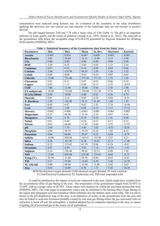Hydro chemical Facies Identification and Groundwater Quality Studies in Eastern Niger Delta, Nigeria
4
concentration were analyzed using kurtosis test. An evaluation of the symmetry in the value distribution
applying the skewness test was carried out and majority of the hydrologic date are non-normal or positive
skewed.
The pH ranged between 3.84 and 7.74 with a mean value of 5.46 (Table 1). The pH is an important
indicator of water quality and the extent of pollution (Amadi et al., 2010; Amadi et al., 2012). The mean pH of
the groundwater falls below the acceptable range of 6.50-8.50 postulated by Nigerian Standard for Drinking
Water Quality (NSDWQ, 2007).
Table 1: Statistical Summary of the Groundwater data from the Study Area
Parameters Min. Max. Mean St. Dev. Skewness Kurtosis
Arsenic
Bicarbonate
CO3
-
0.001
3.03
0.00
0.016
58.04
0.00
0.007
16.31
0.00
0.009
12.89
0.00
0.001
2.15
0.00
0.003
4.48
0.00
BOD 3.20 8.23 5.60 6.85 1.23 2.10
Cadmium
Calcium
0.07
2.00
0.19
118.30
0.14
46.53
0.09
3.50
0.03
1.56
0.06
3.22
Cobalt 0.00 0.08 0.03 0.19 0.05 0.02
Chloride 12.00 721.00 275.20 171.25 1.32 1.66
Chromium
Copper
0.02
0.03
0.11
1.15
0.07
0.08
0.05
0.17
0.06
3.35
0.10
10.83
COD 7.80 12.98 10.60 9.68 3.45 3.98
E.Cond(µs/cm) 28.00 752.00 254.00 231.50 0.76 -0.78
EC(cfu/100ml) 0.00 18.00 6.00 0.42 0.36 0.74
Fluoride 0.01 2.33 0.85 0.74 0.94 -0.55
T. Hardness 2.50 142.00 54.31 41.49 1.80 1.95
Iron 0.05 6.87 0.62 1.41 3.76 14.46
Lead 0.02 1.09 0.08 0.19 5.13 27.52
Mercury
Magnesium
0.002
0.23
0.004
88.90
0.003
33.16
0.001
2.35
0.001
0.87
0.002
0.36
Manganese 0.01 0.78 0.19 0.24 1.41 0.88
Nickel
Nitrate
0.01
0.03
0.40
64.00
0.28
17.82
0.21
6.68
0.15
3.35
0.13
13.53
pH 3.84 7.74 5.46 1.02 -0.51 -0.38
Phosphate 0.04 30.79 10.29 0.26 1.02 0.12
Potassium 0.04 60.89 20.47 0.22 0.04 -0.79
Salinity 10.00 820.00 265.47 193.98 2.07 4.23
Silica 0.38 101.89 8.38 19.92 4.13 17.46
Sodium 0.22 153.45 61.59 0.94 0.18 -0.81
Strontium 0.91 4.50 3.02 1.14 -0.51 -1.01
Sulphate 0.10 250.40 98.62 52.53 0.98 1.99
TDS 12.00 605.00 255.00 119.65 0.64 -0.75
Temp.(o
C) 26.50 31.60 28.70 0.89 0.45 -0.41
TSS 0.11 55.00 14.60 6.59 3.48 14.70
TC (cfu/ml) 0.00 48.00 15.00 11.80 2.82 5.62
Zinc 0.03 10.09 0.70 1.73 5.45 30.38
BOD-biochemical oxygen demand; COD-chemical oxygen demand; TC-total coliform;
E.Cond-Electrical Conductivity EC-Escherichia coli; TSS-total suspended solid
It could be attributed to the impact of acid rain witnessed in the area, which might have resulted from
the accumulation effect of gas flaring in the area. The temperature of the groundwater ranged from 26.50o
C to
31.60o
C with an average value of 28.70o
C. These values were found to be within the maximum permissible limit
(NSDWQ, 2007). The wide range in temperature values may be attributed to the heating effect of gas flaring on
the region and subsequent acid rain formation which infiltrates into the shallow static water table. The low pH as
shown in the pH distribution map of the area, is an indication of acidity in the groundwater from the area and
may be linked to acid-rain formation probably caused by non-stop gas flaring-where the gas associated with oil
extraction is burnt off into the atmosphere, a method adopted by oil companies operating in the area, as means
of getting rid of associated gas in the course of oil exploitation.
 
