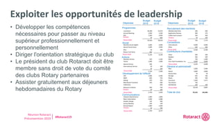 Réunion Rotaract
Préconvention 2019 #Rotaract19
Exploiter les opportunités de leadership
• Développer les compétences
nécessaires pour passer au niveau
supérieur professionnellement et
personnellement
• Diriger l'orientation stratégique du club
• Le président du club Rotaract doit être
membre sans droit de vote du comité
des clubs Rotary partenaires
• Assister gratuitement aux déjeuners
hebdomadaires du Rotary
Programmes
Divers
Social
Divers
Sous-total
Conventions
Sous-total
Contributions charitables
Sous-total
Général et administratif
Sous-total
Total de club
Recrutement des membres
Sous-total
Divers
Communications
Sous-total
Développement de l'effectif
Sous-total
Actions
Sous-total
Divers
Sous-total
Dépenses
Budget
2019
Budget
2018 Dépenses
Budget
2019
Budget
2018
 
