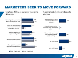 MARKETERS SEEK TO MOVE FORWARD
Emphasis shifting to customer marketing                       Targeting & attribution are top data
& branding                                                    priorities

                                                    25%          Addressable data to better
Interacting with our customers
                                                                 understand and reach our                30%
 where they spend their time                            26%              audience

  Loyalty and retention/giving                20%              A way to borrow creative to
   customers more options to
                                  5%                          coordinate more personalized    2%
     connect with the brand
                                                                         offers

      Branding/extending our                      21%
                                                               To better understand results
      regular branding efforts              17%                  from campaigns to know                  28%
                                                                     what's working

                                                    25%
   Acquisition/direct response
                                                        26%
                                                                           All of the above                    40%

    More options to expand             8%
  targeting beyond acquisition                          27%
                                                                        None of the above          12%

         Most Important          Least Important


                                                                                                                     10
 