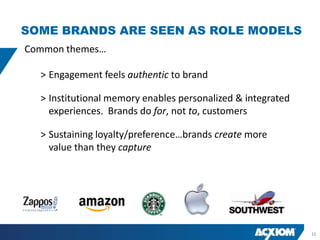 SOME BRANDS ARE SEEN AS ROLE MODELS
Common themes…

  > Engagement feels authentic to brand

  > Institutional memory enables personalized & integrated
    experiences. Brands do for, not to, customers

  > Sustaining loyalty/preference…brands create more
    value than they capture




                                                             11
 