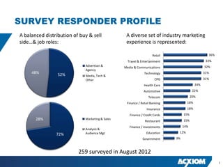 SURVEY RESPONDER PROFILE
A balanced distribution of buy & sell             A diverse set of industry marketing
side…& job roles:                                 experience is represented:

                                                                    Retail                        36%
                                                   Travel & Entertainment                        33%
                             Advertiser &        Media & Communications                         32%
                             Agency
     48%         52%                                          Technology                        31%
                             Media, Tech &
                             Other                                   CPG                        31%
                                                              Health Care                 24%
                                                              Automotive                 22%
                                                                 Telecom                20%
                                                  Finance / Retail Banking          18%
                                                                Insurance           18%
                                                    Finance / Credit Cards        15%
       28%                   Marketing & Sales
                                                               Restaurant         15%
                                                    Finance / Investments         14%
                             Analysis &
                             Audience Mgt                       Education     12%
                72%
                                                             Government      9%



                          259 surveyed in August 2012
                                                                                                        3
 