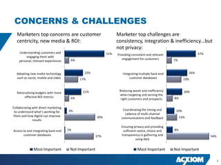 CONCERNS & CHALLENGES
   Marketers top concerns are customer                             Marketer top challenges are
   centricity, new media & ROI:                                    consistency, integration & inefficiency…but
                                                                   not privacy:
    Understanding customers and                              51%                                                        37%
                                                                   Providing consistent and relevant
         engaging them with
                                       6%                             engagement for customers         7%
    personal, relevant experiences


  Adopting new media technology               23%                     Integrating multiple back-end               26%
  such as social, mobile and video          17%                            customer databases                 19%


                                             21%                    Reducing waste and inefficiency           20%
   Rationalizing budgets with more
                                                                    when targeting and serving the
        effective ROI metrics          6%                                                              8%
                                                                     right customers and prospects

Collaborating with direct marketing
                                      3%                              Coordinating the timing and       10%
 to understand what’s working for
                                                                       cadence of multi-channel
them and how digital can improve                       39%                                                  13%
                                                                     communications and feedback
              results
                                                                     Ensuring privacy and providing
Access to and integrating back-end    1%                              sufficient notice, choice and    8%
       customer databases                              37%           transparency in gathering and                            54%
                                                                               using data


               Most Important          Not Important                             Most Important        Not Important

                                                                                                                                    4
 