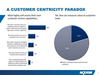 A CUSTOMER CENTRICITY PARADOX
 Most highly self-assess their own                     Yet, few can measure value at customer
 customer-centric capabilities…                        level:

 We have a relentless focus on
  building customer insights to
                                                 48%
better understand and recognize
 high value customer segments


  We invest and focuse more on                                                     21%
                                           19%
   acquisition than retention


Both direct response and digital
marketers collaborate on timing
                                         14%
and creative to more efficiently
 reach customers across all…
                                                                 79%

   We invest and focus more on
                                         14%
    retention than acquisition


    We're integrating back-end
   systems to reduce waste and
                                    5%                       Have or will have value score for each
  inefficiency while coordinating
  multichannel campaigns and…
                                                             customer




                                                                                                      5
 