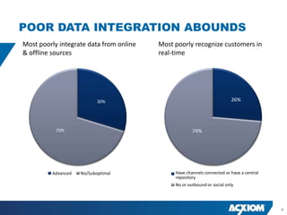 POOR DATA INTEGRATION ABOUNDS
Most poorly integrate data from online   Most poorly recognize customers in
& offline sources                        real-time




                           30%                                           26%




           70%                                        74%




         Advanced   No/Suboptimal             Have channels connected or have a central
                                              repository
                                              No or outbound or social only




                                                                                          6
 