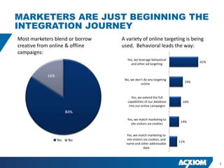 MARKETERS ARE JUST BEGINNING THE
INTEGRATION JOURNEY
Most marketers blend or borrow   A variety of online targeting is being
creative from online & offline   used. Behavioral leads the way:
campaigns:
                                   Yes, we leverage behavioral
                                                                            41%
                                     and other ad targeting


            16%
                                  No, we don't do any targeting
                                                                      19%
                                             online


                                       Yes, we extend the full
                                    capabilities of our database     16%
                                     into our online campaigns
                        84%
                                   Yes, we match marketing to
                                                                    14%
                                     site visitors via cookies


                                   Yes, we match marketing to
                  Yes    No        site visitors via cookies, and
                                                                    11%
                                   name and other addressable
                                                 data



                                                                                  8
 