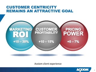 CUSTOMER CENTRICITY
REMAINS AN ATTRACTIVE GOAL




          Acxiom client experience

                                     9
 