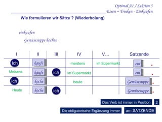 I II III IV V… Satzende Wie formulieren wir Sätze ? (Wiederholung) einkaufen ein kaufe . . im Supermarkt meistens ein kaufe . Gemüsesuppe koche Meisens im Supermarkt heute Heute . Gemüsesuppe koche Das Verb ist immer in Position 2 Die obligatorische Ergänzung immer am SATZENDE Optimal A1 / Lektion 5 __________________________________________Essen – Trinken - Einkaufen Gemüsesuppe kochen Ich ich ich ich 