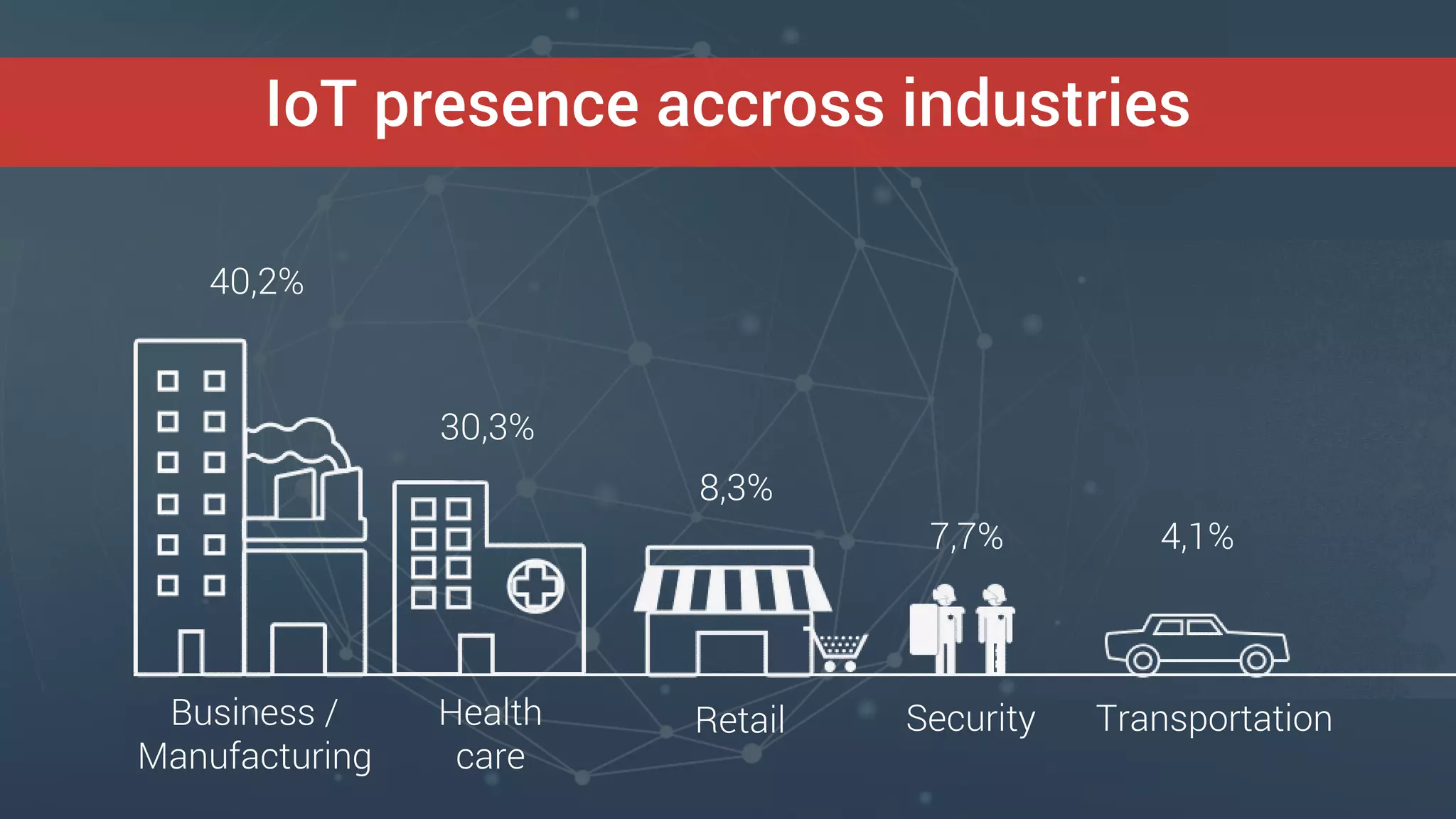 IoT presence accross industries
Business /
Manufacturing
Health
care
Retail Security Transportation
40,2%
30,3%
8,3%
7,7% 4,1%
 