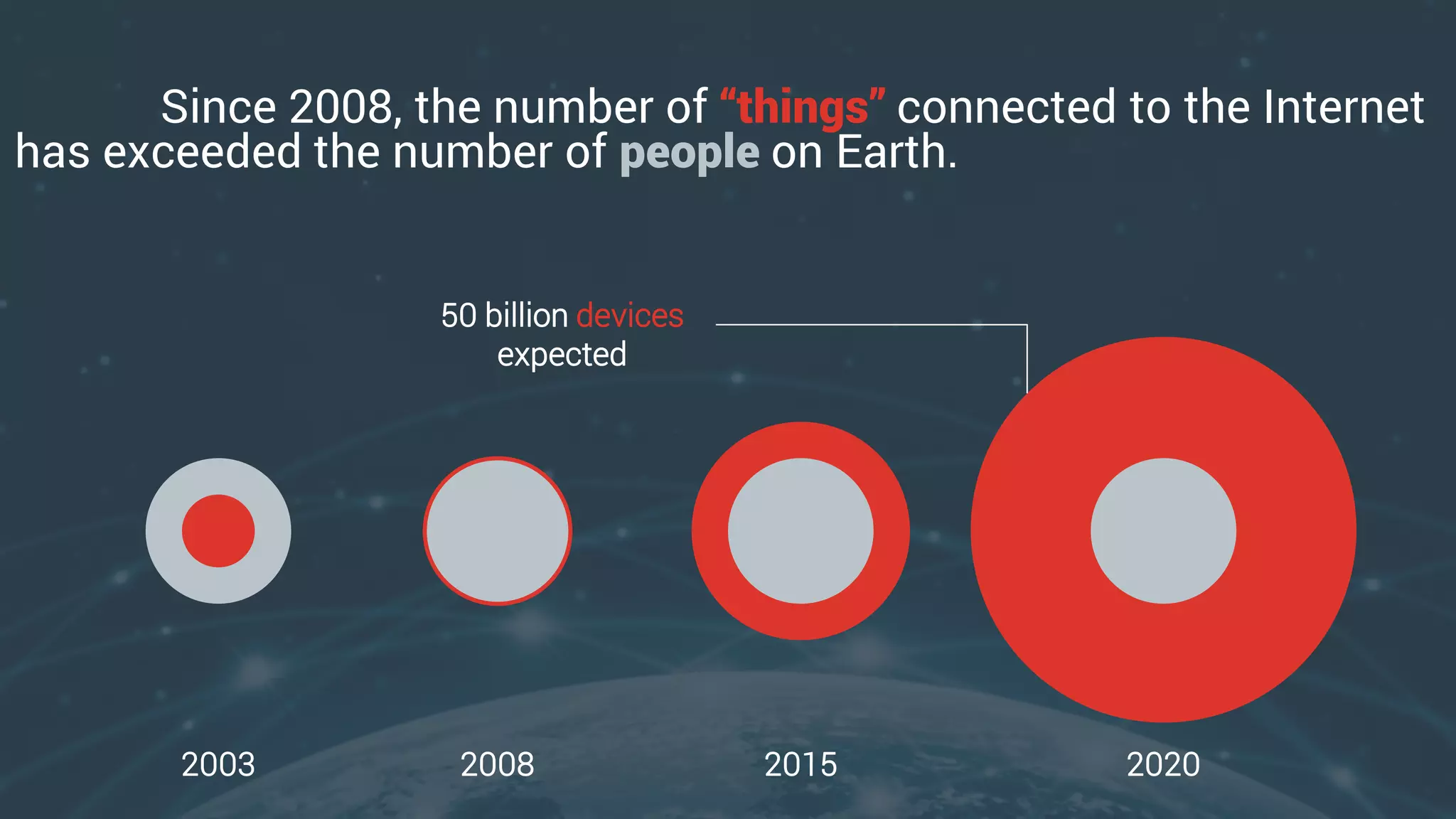 Since 2008, the number of “things” connected to the Internet
has exceeded the number of people on Earth.
2003 2008 2015 2020
50 billion devices
expected
 
