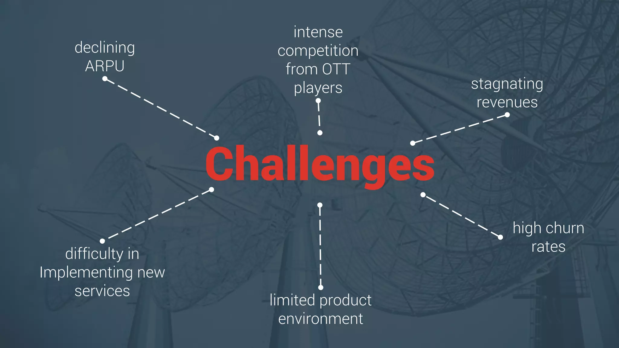 Challenges
high churn
rates
declining
ARPU
intense
competition
from OTT
players stagnating
revenues
difficulty in
Implementing new
services
limited product
environment
 