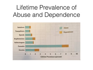 Lifetime Prevalence of
Abuse and Dependence
 