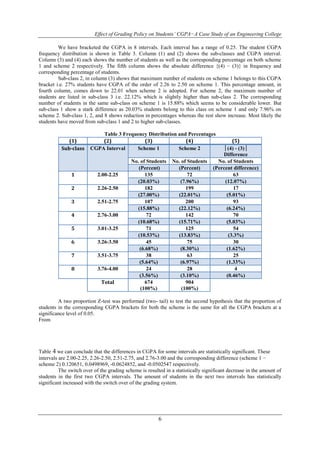Effect of Grading Policy on Students’ CGPA−A Case Study of an Engineering College 
We have bracketed the CGPA in 8 intervals. Each interval has a range of 0.25. The student CGPA 
frequency distribution is shown in Table 3. Column (1) and (2) shows the sub-classes and CGPA interval. 
Column (3) and (4) each shows the number of students as well as the corresponding percentage on both scheme 
1 and scheme 2 respectively. The fifth column shows the absolute difference {(4) − (3)} in frequency and 
corresponding percentage of students. 
Sub-class 2, in column (3) shows that maximum number of students on scheme 1 belongs to this CGPA 
bracket i.e. 27% students have CGPA of the order of 2.26 to 2.50 on scheme 1. This percentage amount, in 
fourth column, comes down to 22.01 when scheme 2 is adopted. For scheme 2, the maximum number of 
students are listed in sub-class 3 i.e. 22.12% which is slightly higher than sub-class 2. The corresponding 
number of students in the same sub-class on scheme 1 is 15.88% which seems to be considerable lower. But 
sub-class 1 show a stark difference as 20.03% students belong to this class on scheme 1 and only 7.96% on 
scheme 2. Sub-class 1, 2, and 8 shows reduction in percentages whereas the rest show increase. Most likely the 
students have moved from sub-class 1 and 2 to higher sub-classes. 
Table 3 Frequency Distribution and Percentages 
(1) (2) (3) (4) (5) 
Sub-class CGPA Interval Scheme 1 Scheme 2 │(4) - (3)│ 
6 
Difference 
No. of Students No. of Students No. of Students 
(Percent) (Percent) (Percent difference) 
1 2.00-2.25 135 72 63 
(20.03%) (7.96%) (12.07%) 
2 2.26-2.50 182 199 17 
(27.00%) (22.01%) (5.01%) 
3 2.51-2.75 107 200 93 
(15.88%) (22.12%) (6.24%) 
4 2.76-3.00 72 142 70 
(10.68%) (15.71%) (5.03%) 
5 3.01-3.25 71 125 54 
(10.53%) (13.83%) (3.3%) 
6 3.26-3.50 45 75 30 
(6.68%) (8.30%) (1.62%) 
7 3.51-3.75 38 63 25 
(5.64%) (6.97%) (1.33%) 
8 3.76-4.00 24 28 4 
(3.56%) (3.10%) (0.46%) 
Total 674 
(100%) 
904 
(100%) 
A two proportion Z-test was performed (two- tail) to test the second hypothesis that the proportion of 
students in the corresponding CGPA brackets for both the scheme is the same for all the CGPA brackets at a 
significance level of 0.05. 
From 
Table 4 we can conclude that the differences in CGPA for some intervals are statistically significant. These 
intervals are 2.00-2.25, 2.26-2.50, 2.51-2.75, and 2.76-3.00 and the corresponding difference (scheme 1 − 
scheme 2) 0.120651, 0.0498969, -0.0624852, and -0.0502547 respectively. 
The switch over of the grading scheme is resulted in a statistically significant decrease in the amount of 
students in the first two CGPA intervals. The amount of students in the next two intervals has statistically 
significant increased with the switch over of the grading system. 
 