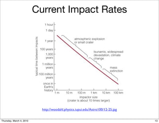Current Impact Rates




                            http://woodahl.physics.iupui.edu/Astro100/12-25.jpg


Thursday, March 4, 2010                                                           13
 
