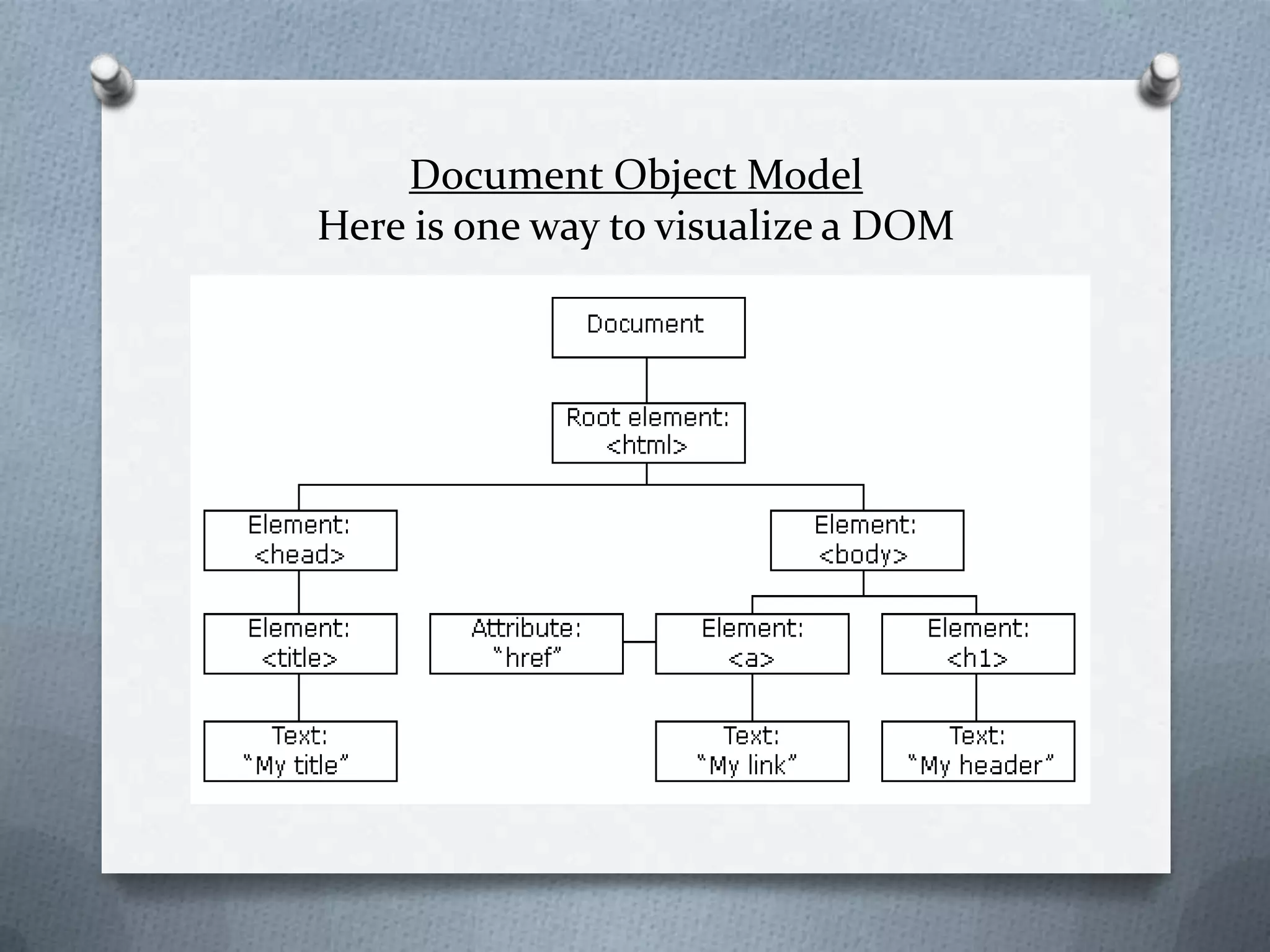 Document Object Model
Here is one way to visualize a DOM
 