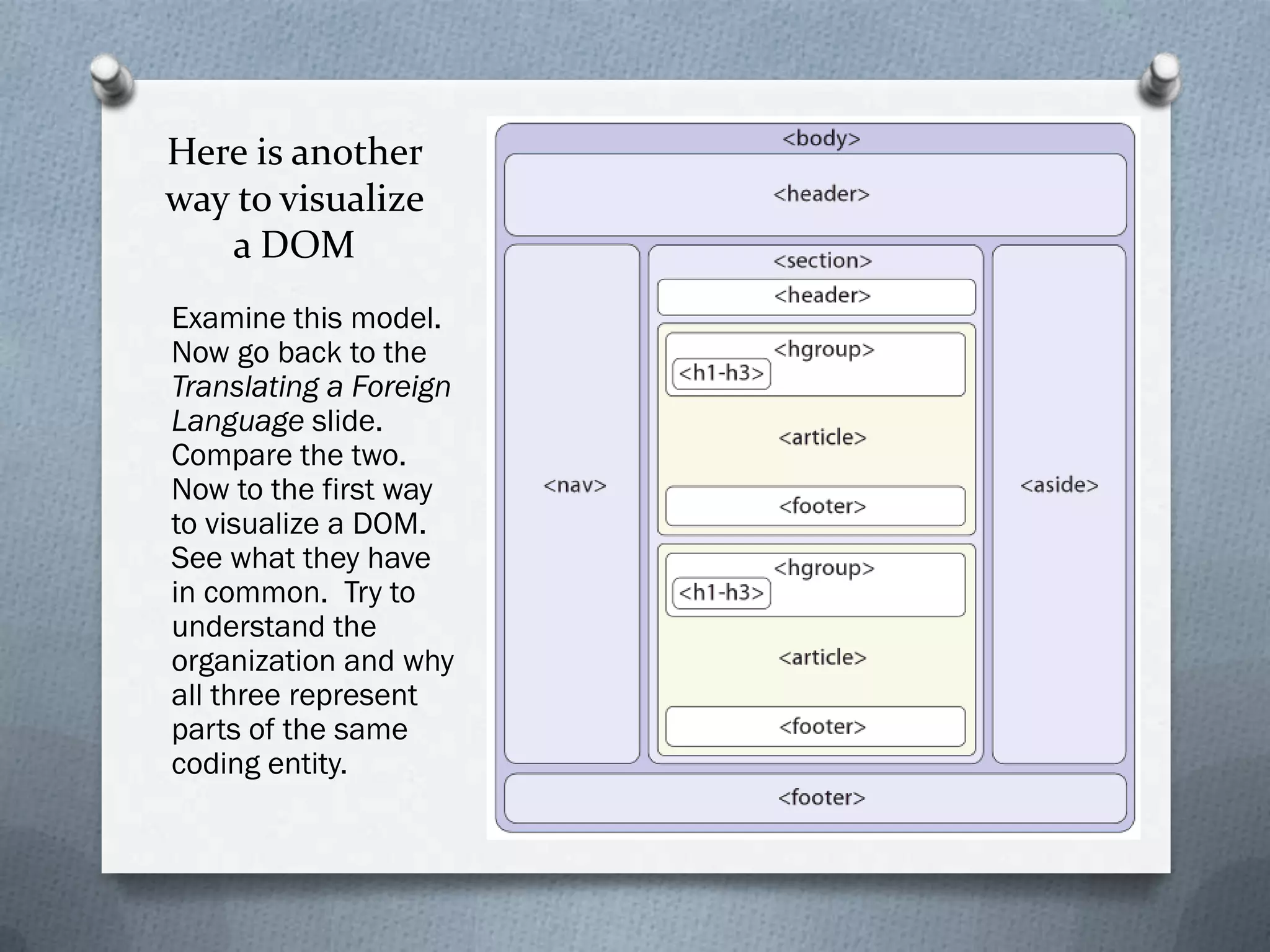Here is another
way to visualize
   a DOM
Examine this model.
Now go back to the
Translating a Foreign
Language slide.
Compare the two.
Now to the first way
to visualize a DOM.
See what they have
in common. Try to
understand the
organization and why
all three represent
parts of the same
coding entity.
 