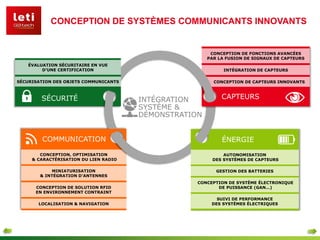 CONCEPTION, OPTIMISATION
& CARACTÉRISATION DU LIEN RADIO
AUTONOMISATION
DES SYSTÈMES DE CAPTEURS
CONCEPTION DE CAPTEURS INNOVANTS
INTÉGRATION DE CAPTEURS
SÉCURITÉ CAPTEURS
COMMUNICATION ÉNERGIE
CONCEPTION DE FONCTIONS AVANCÉES
PAR LA FUSION DE SIGNAUX DE CAPTEURS
SUIVI DE PERFORMANCE
DES SYSTÈMES ÉLECTRIQUES
GESTION DES BATTERIES
CONCEPTION DE SYSTÈME ÉLECTRONIQUE
DE PUISSANCE (GAN…)CONCEPTION DE SOLUTION RFID
EN ENVIRONNEMENT CONTRAINT
LOCALISATION & NAVIGATION
MINIATURISATION
& INTÉGRATION D’ANTENNES
INTÉGRATION
SYSTÈME &
DÉMONSTRATION
ÉVALUATION SÉCURITAIRE EN VUE
D’UNE CERTIFICATION
SÉCURISATION DES OBJETS COMMUNICANTS
CONCEPTION DE SYSTÈMES COMMUNICANTS INNOVANTS
 