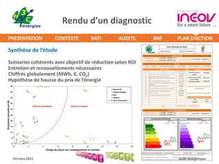 Objectifs24 mars 2011Rénover et mettre aux normesRéduire les coûts d’exploitationMettre en place un schéma directeur immobilierAfficher une volonté et mettre en place une démarche énergie pour suivre un engagement politique (Agenda 21,…)audit énergétique