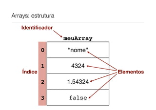 Arrays: estrutura
   Identiﬁcador

                    meuArray
             0       “nome”

             1        4324
    Índice                     Elementos
             2      1.54324

             3       false
 