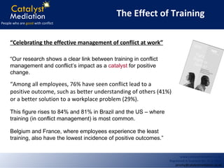 “ Celebrating the effective management of conflict at work” “ Among all employees, 76% have seen conflict lead to a positive outcome, such as better understanding of others (41%) or a better solution to a workplace problem (29%).  Global research report by OPP® in association with the CIPD July 2008 This figure rises to 84% and 81% in Brazil and the US – where training (in conflict management) is most common.  Belgium and France, where employees experience the least training, also have the lowest incidence of positive outcomes.” “ Our research shows a clear link between training in conflict management and conflict’s impact as a  catalyst  for positive change. The Effect of Training 