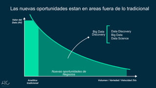 Las nuevas oportunidades estan en areas fuera de lo tradicional
Big Data
Discovery
Data Discovery
Big Data
Data Science
Nuevas oportunidades de
Negocios
Valor del
Dato (4V)
Analítica
tradicional
Volumen / Variedad / Velocidad 3Vs
 