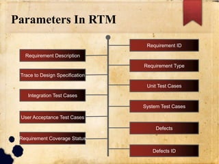 Parameters In RTM
Requirement ID
Requirement Type
Defects ID
Defects
System Test Cases
Requirement Description
Requirement Coverage Status
User Acceptance Test Cases
Integration Test Cases
Trace to Design Specification
 