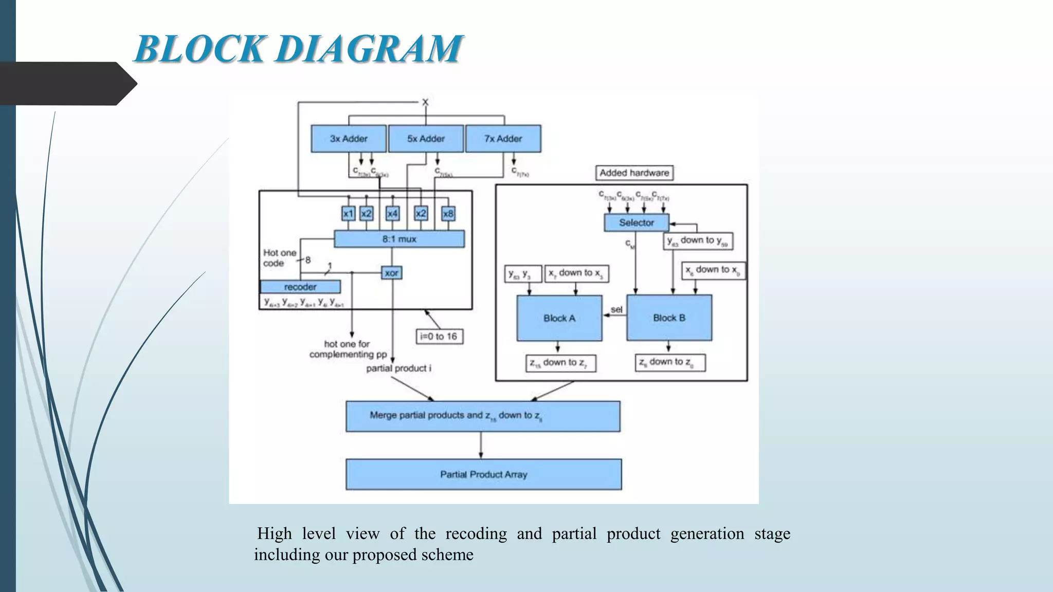 BLOCK DIAGRAM
High level view of the recoding and partial product generation stage
including our proposed scheme
 
