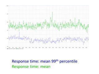 Response time: mean 99th percentile
Response time: mean
 