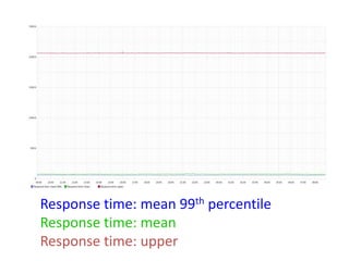 Response time: mean 99th percentile
Response time: mean
Response time: upper
 