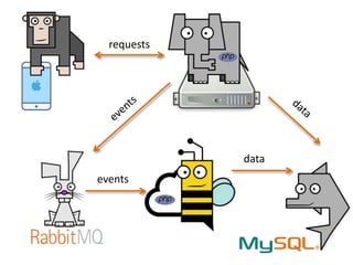 requests
events
data
 