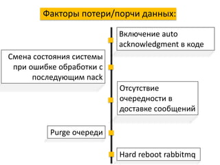 Смена состояния системы
при ошибке обработки с
последующим nack
Отсутствие
очередности в
доставке сообщений
Purge очереди
Hard reboot rabbitmq
Включение auto
acknowledgment в коде
Факторы потери/порчи данных:
 