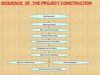 SEQUENCE OF THE PROJECT CONSTRUCTION
Marking of land
Bore well Construction
Testing of Raw water
Commencement of Civil Work
Completion of Civil Work
Solar Panel Installation
Pipe line & Stand Post Plant Installation
Commencement of Trial Run
Site Selection
 